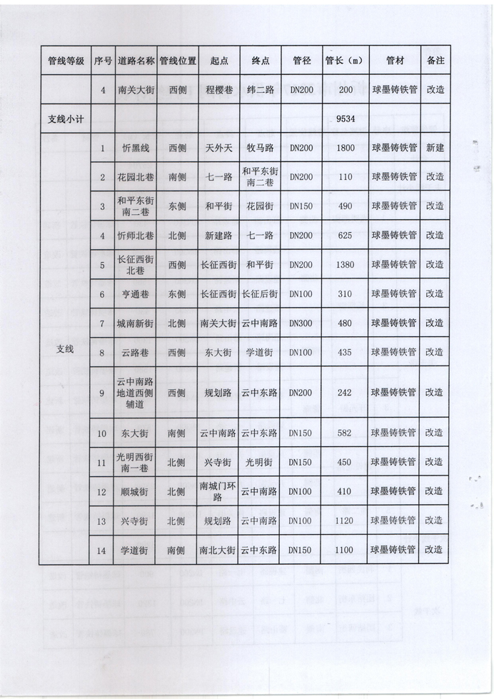 忻發(fā)改審批發(fā)[2017]3號(hào)-關(guān)于忻州城區(qū)2017年供水管網(wǎng)（新建、改造）工程項(xiàng)目核準(zhǔn)的批復(fù)4 副本.jpg